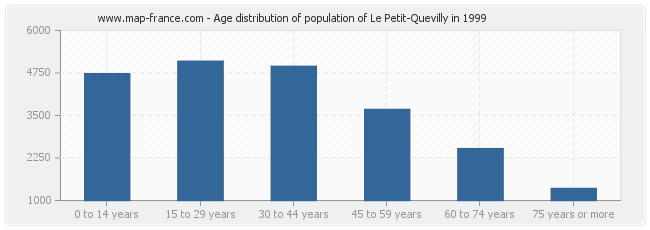 Age distribution of population of Le Petit-Quevilly in 1999